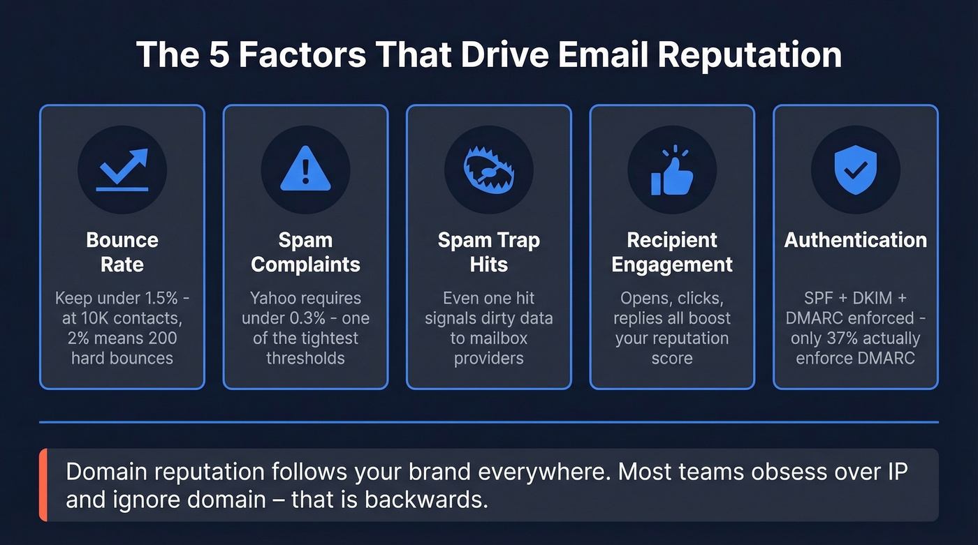 Five factors that determine email sender reputation