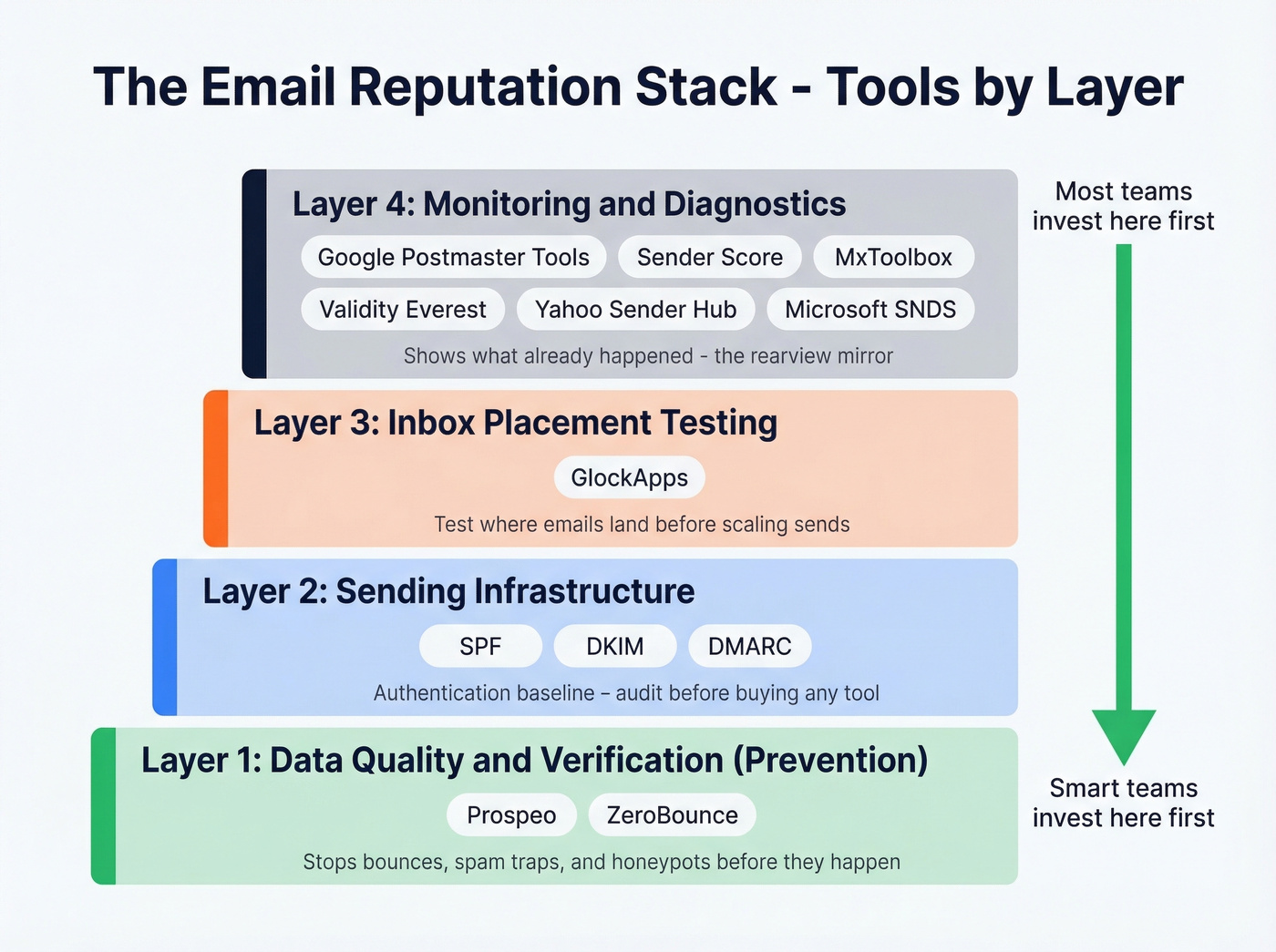 Email reputation tool stack layered by function