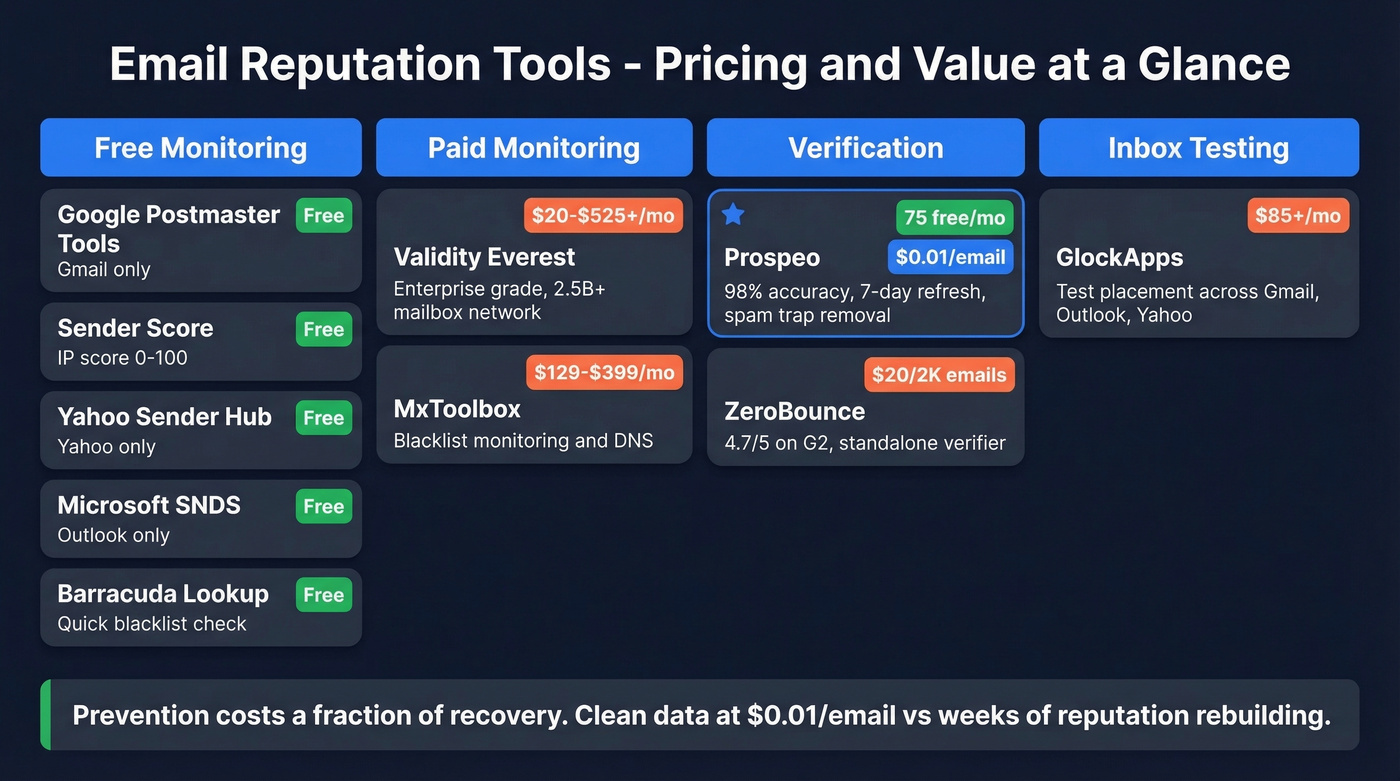Email reputation tools pricing and category comparison grid