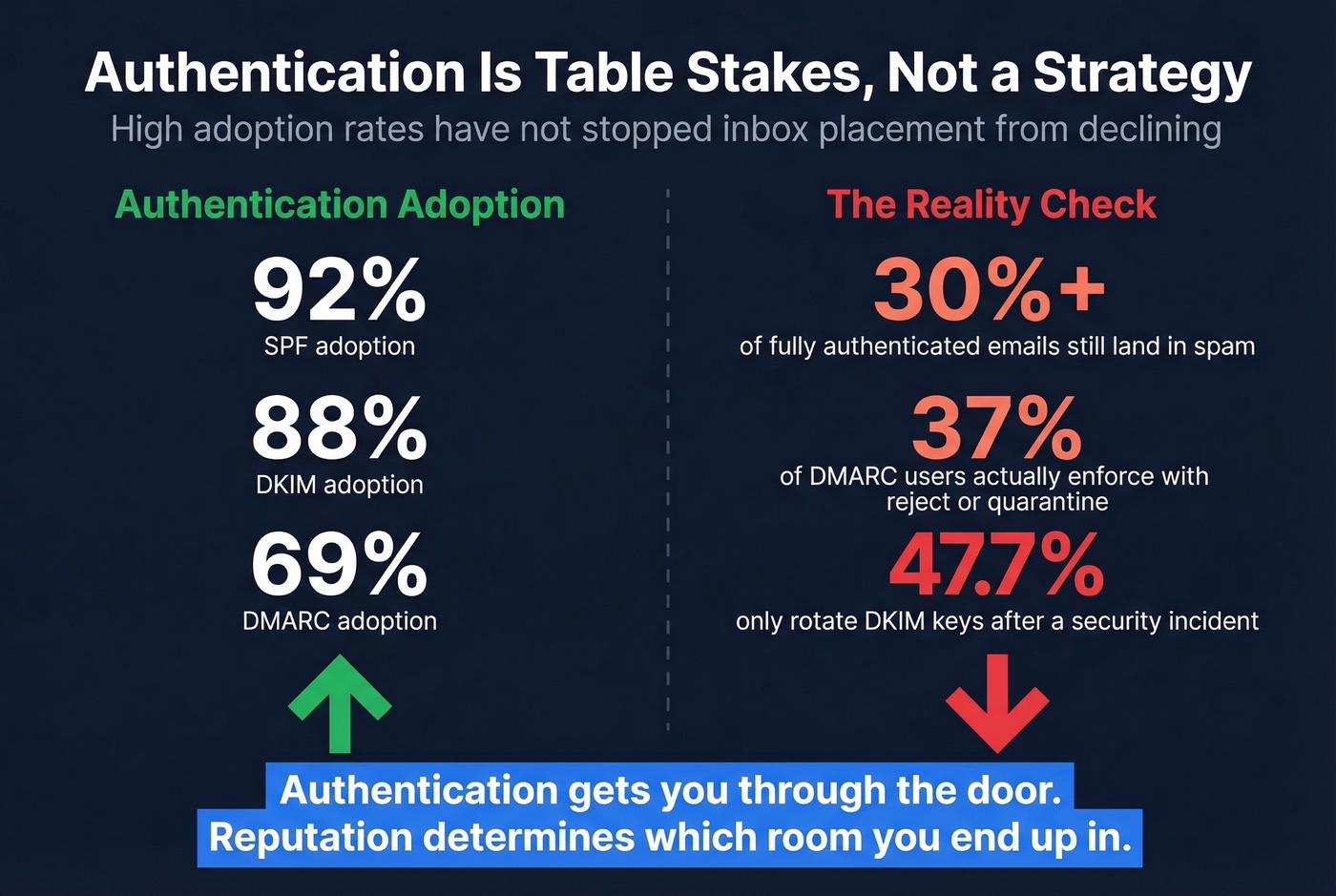 Authentication adoption vs inbox placement gap stats
