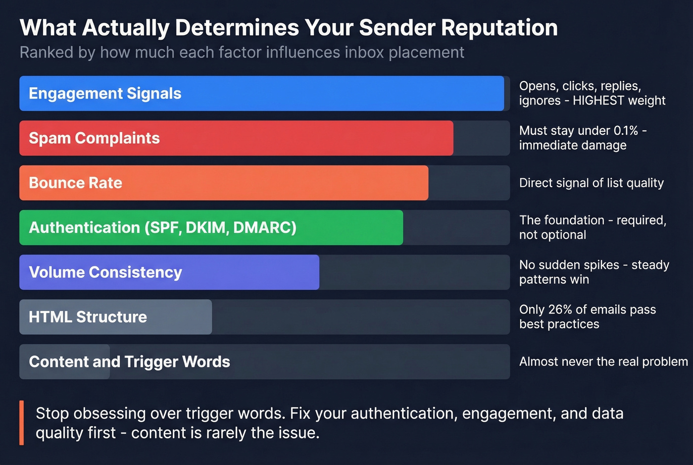 Sender reputation factors ranked by impact weight