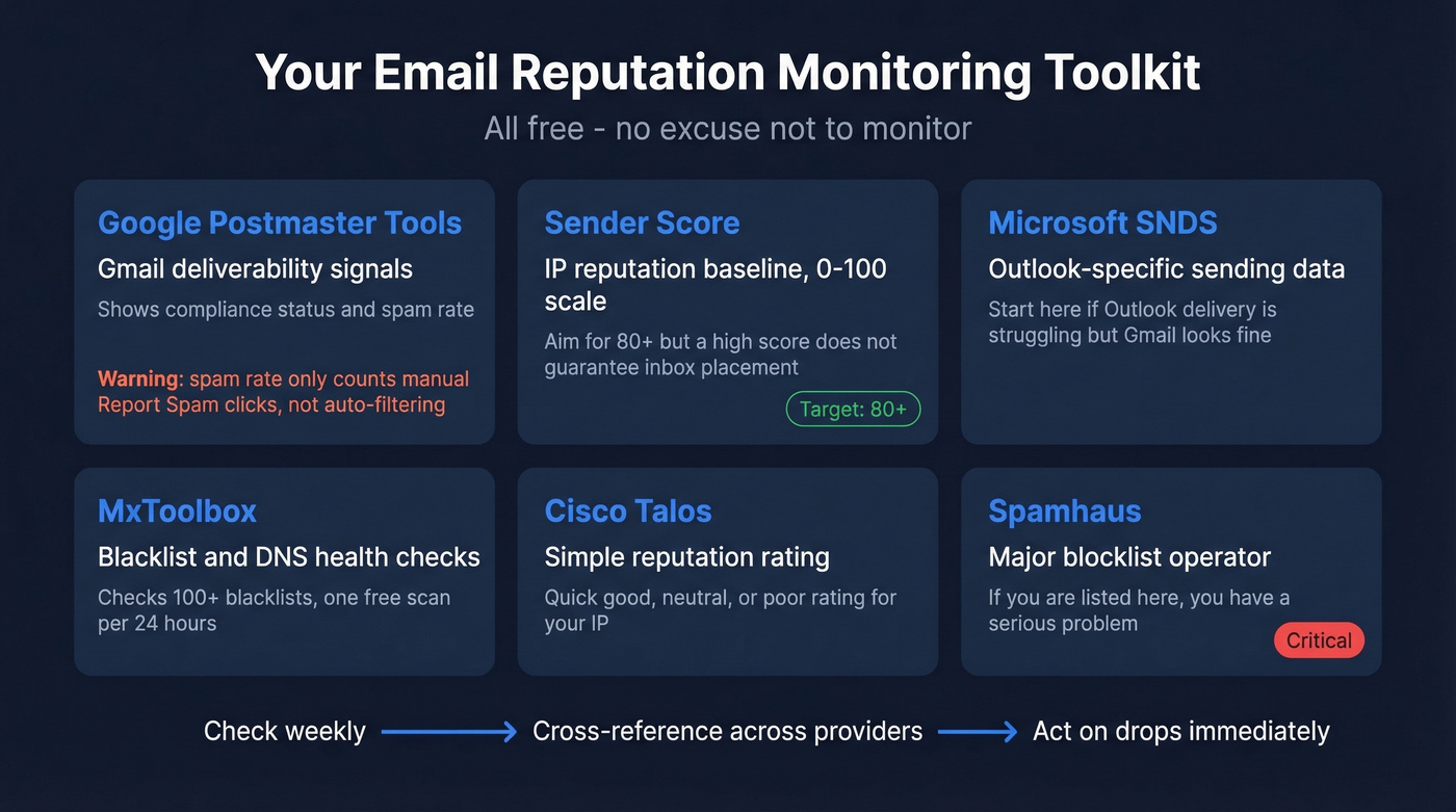 Email reputation monitoring toolkit with tool purposes