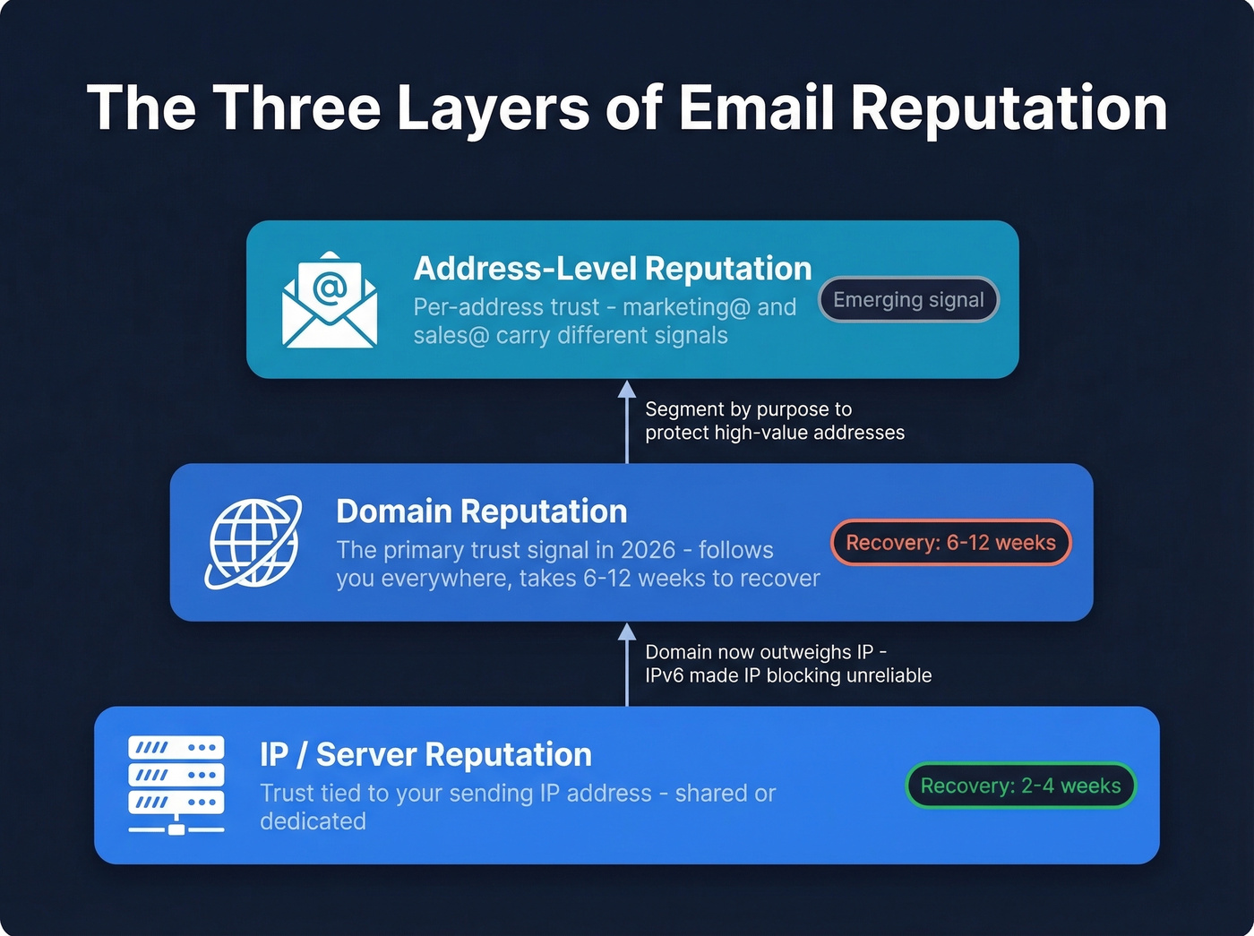 Three layers of email reputation stacked diagram