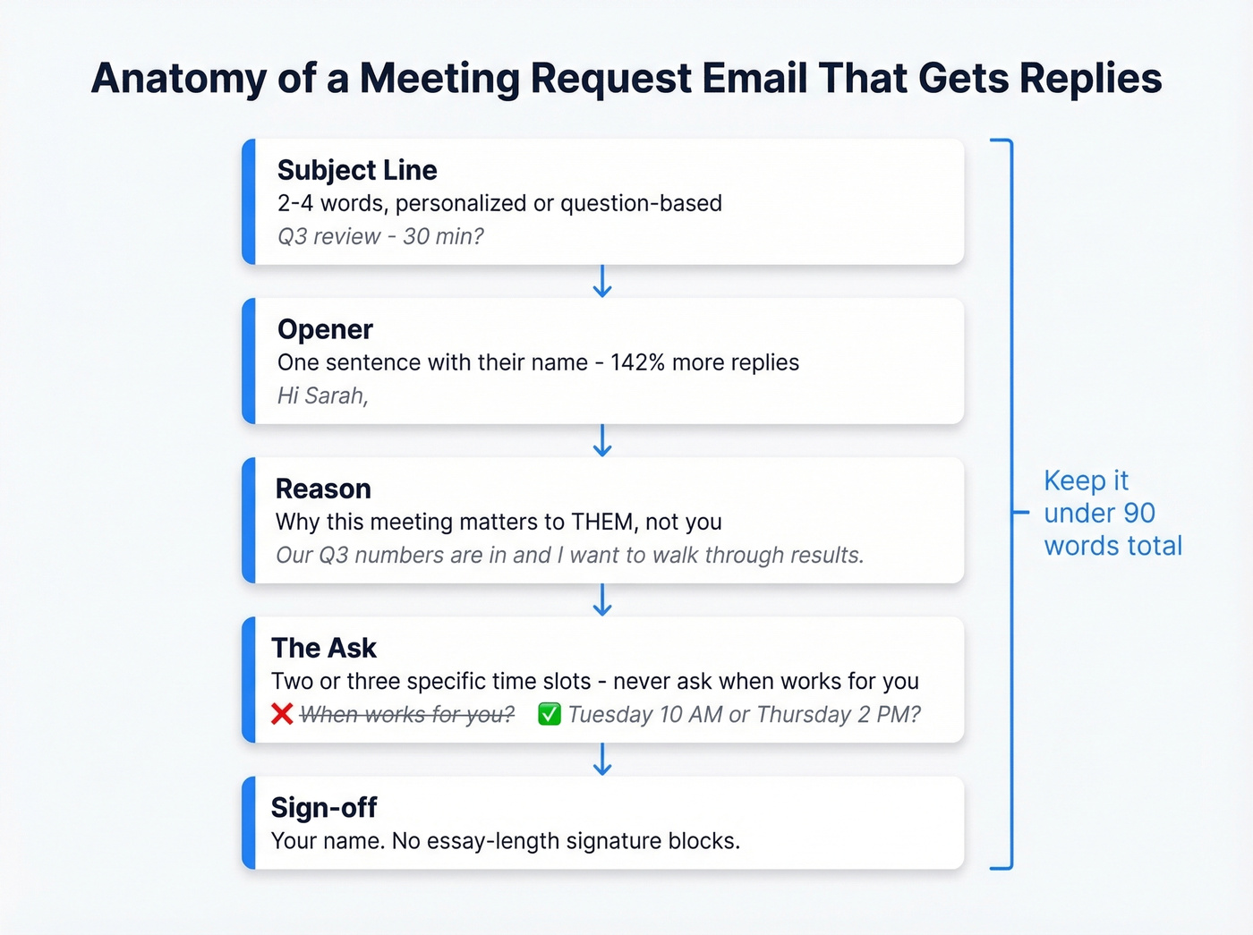 Five-part meeting request email structure breakdown