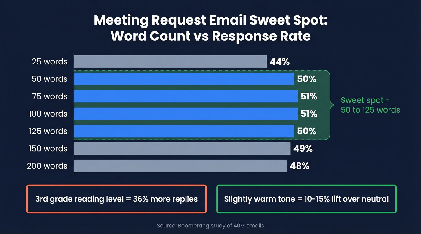 Email word count vs response rate bar chart