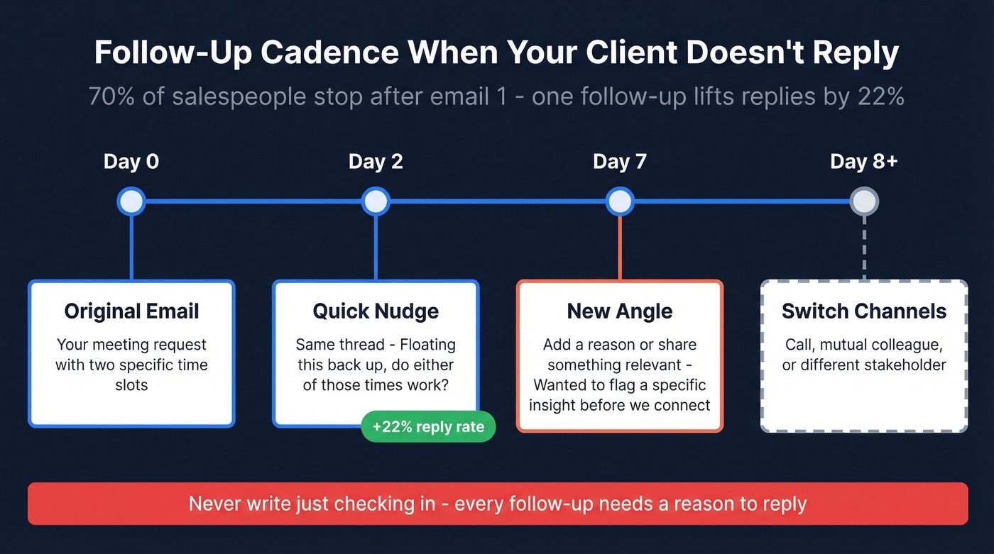 Three-step follow-up cadence timeline after no reply