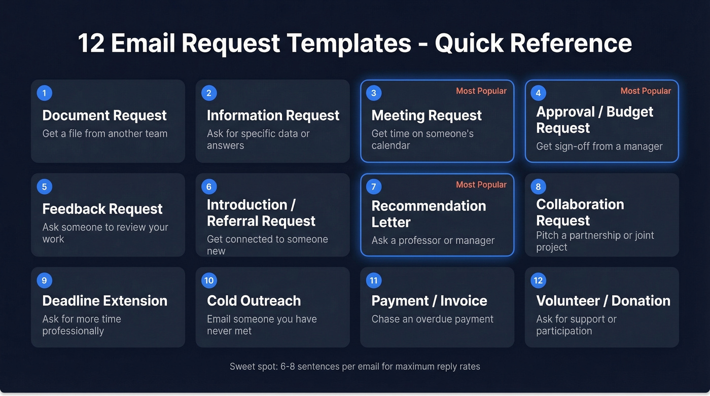 Visual index of all 12 email request templates