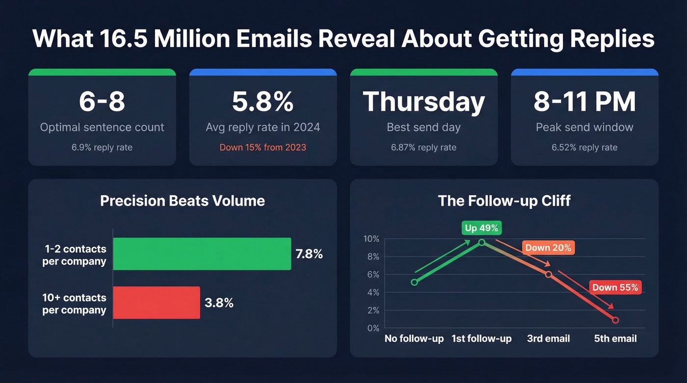 Key stats from 16.5 million email analysis