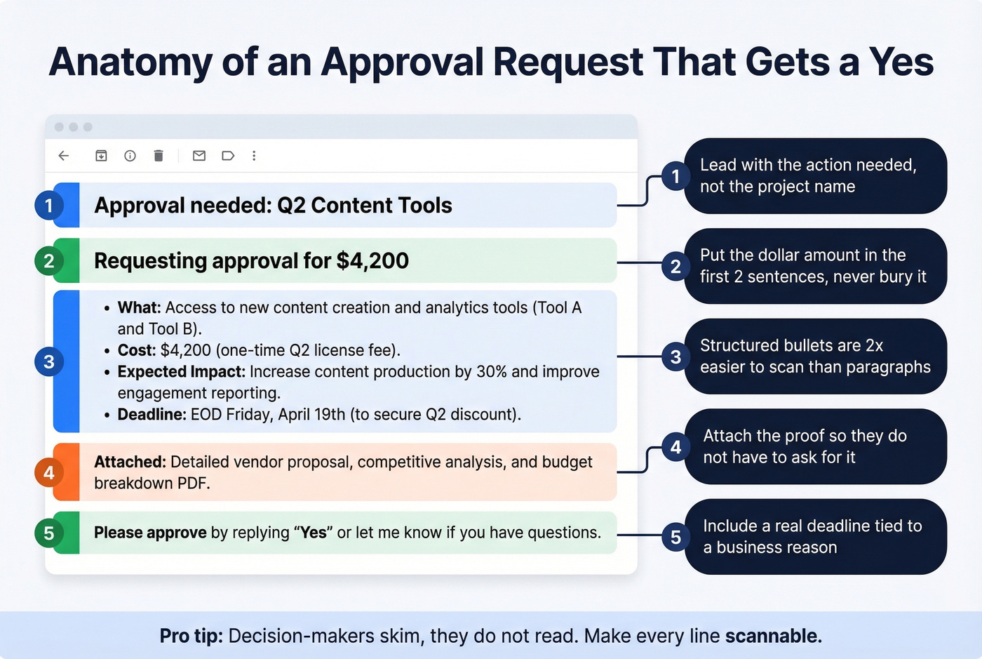 Approval request email structure breakdown