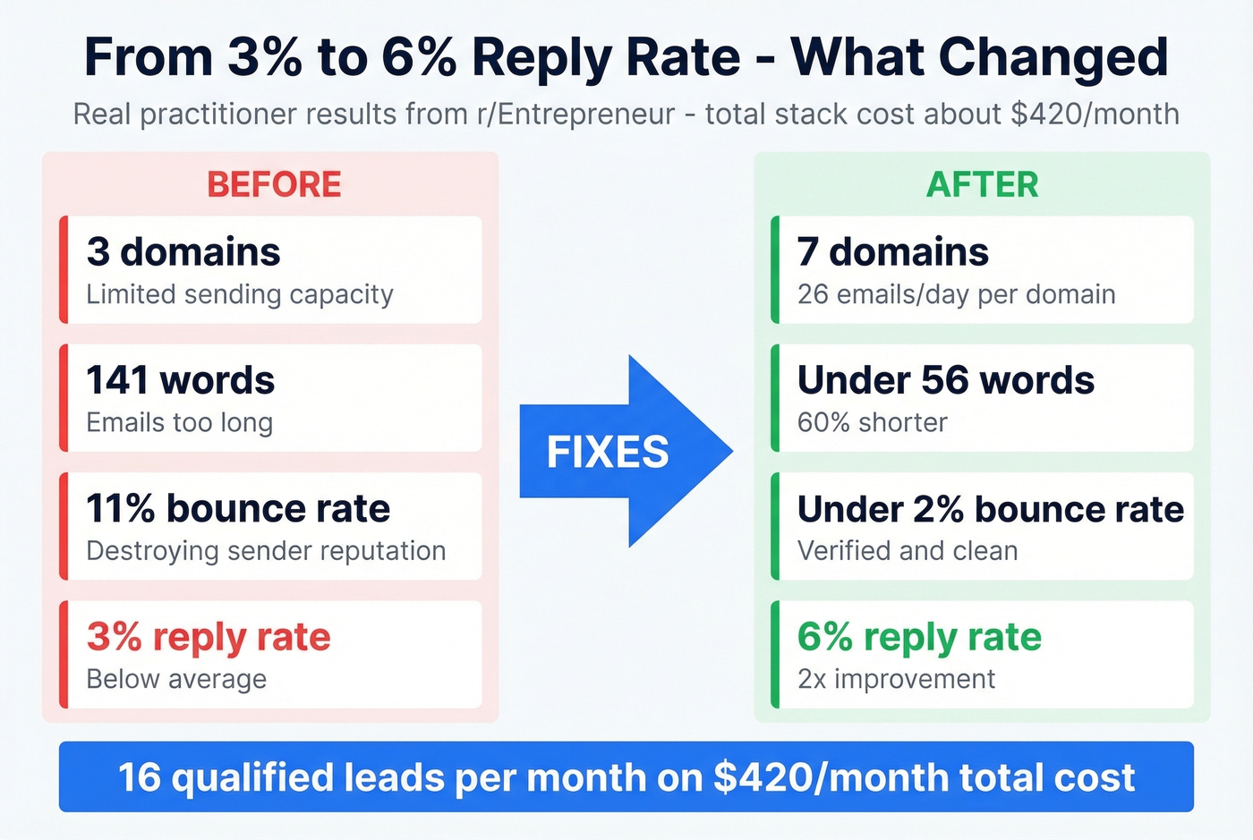 Before and after case study card showing cold email optimization results