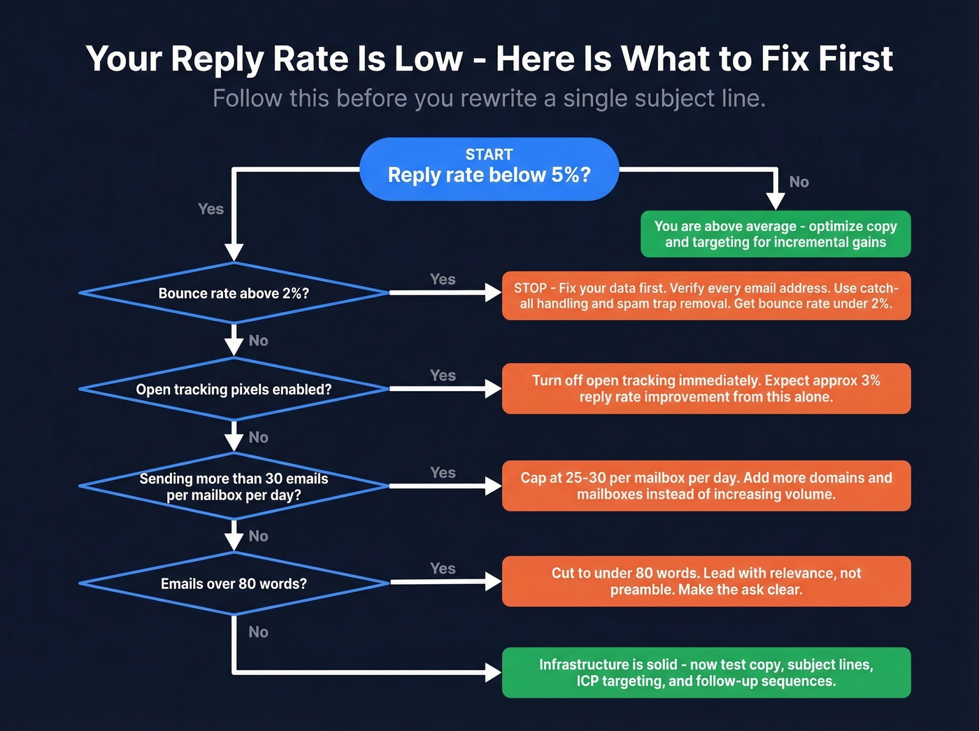Decision flowchart for diagnosing low email reply rates