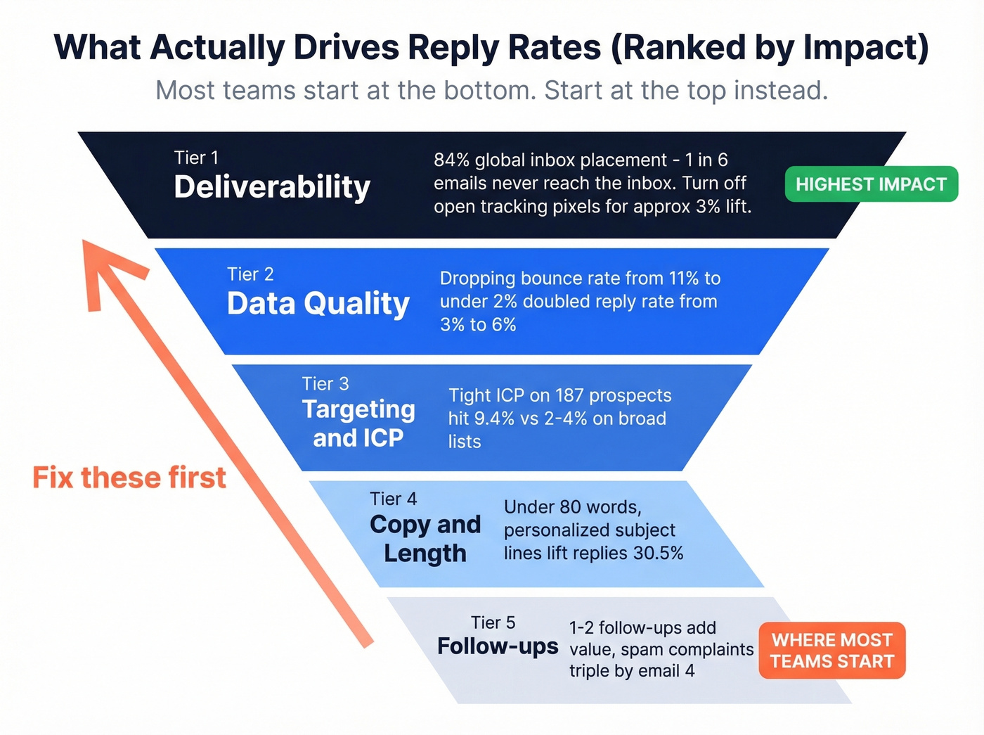 Ranked impact pyramid showing reply rate levers from highest to lowest impact