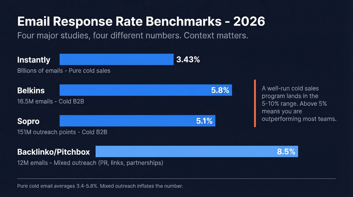 Bar chart comparing email response rate benchmarks across four major 2026 studies