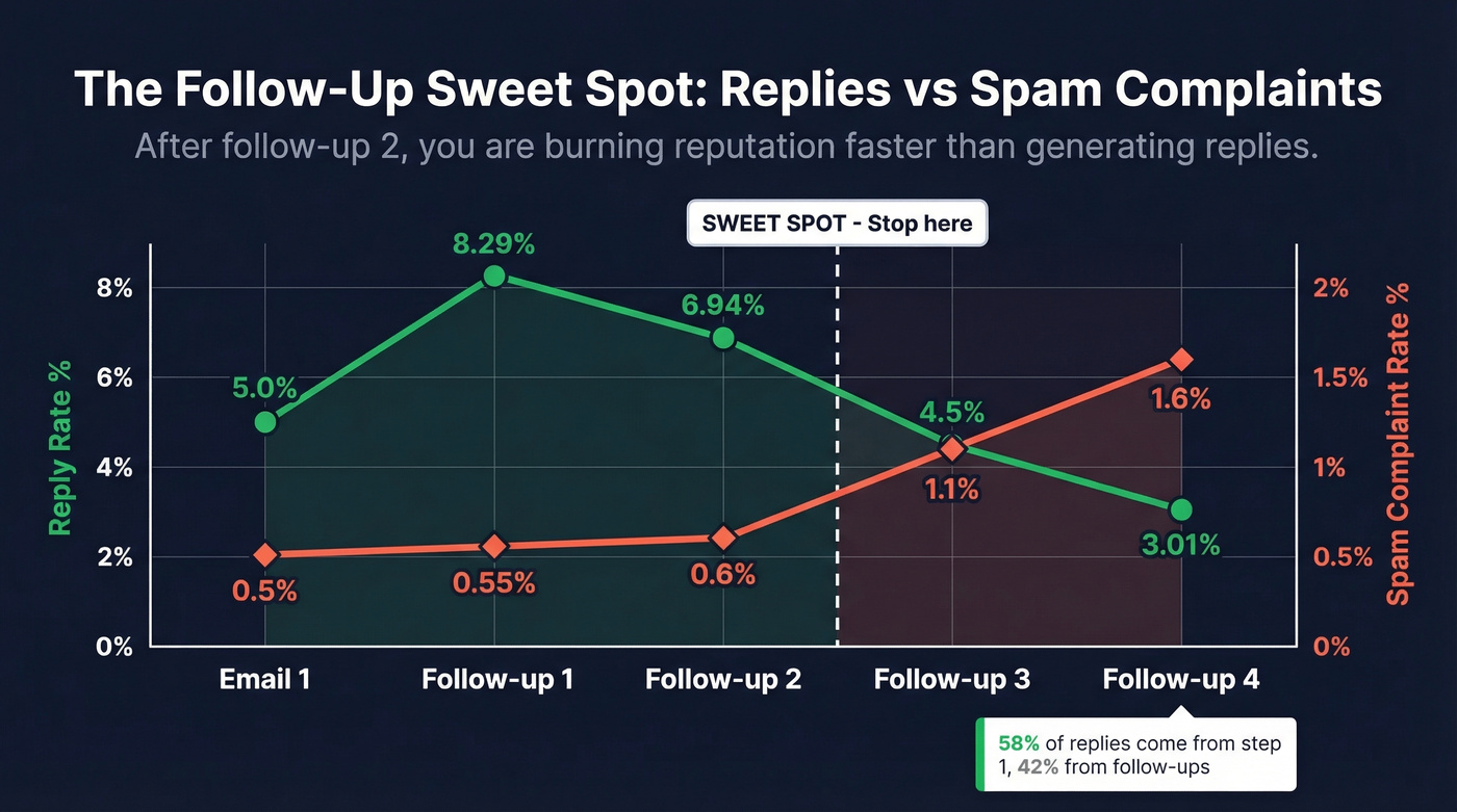 Line chart showing reply rates and spam complaints across follow-up sequence steps