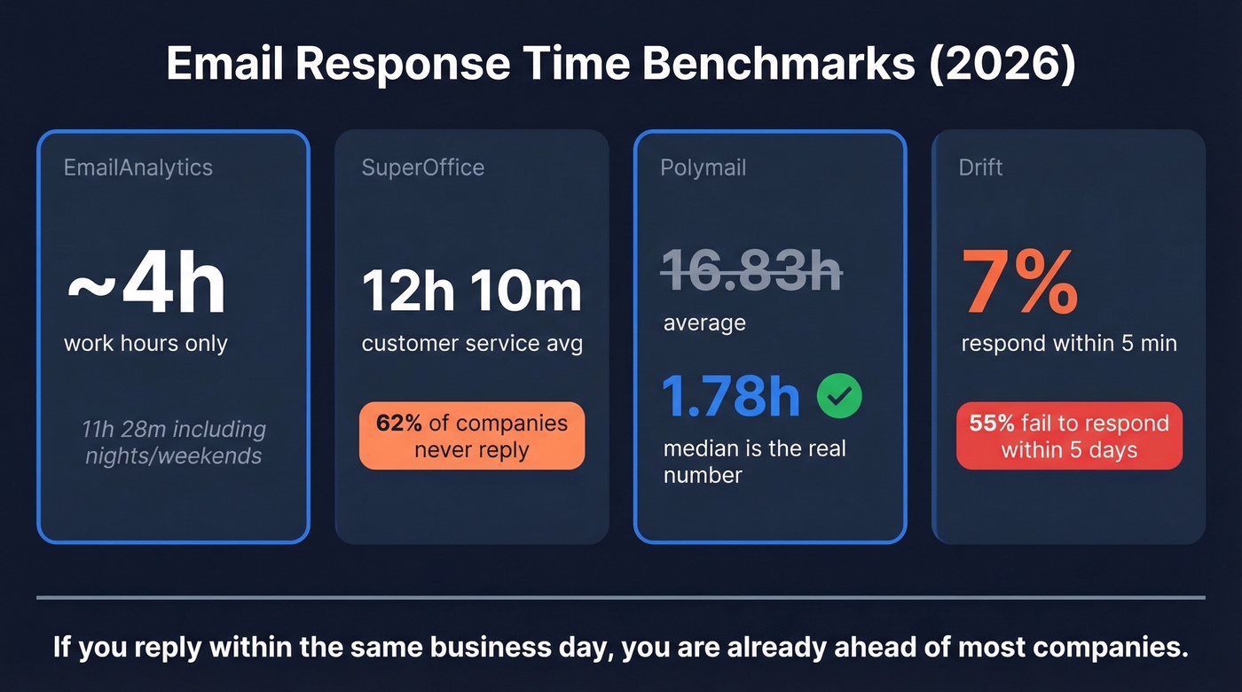 Email response time benchmarks across four major studies