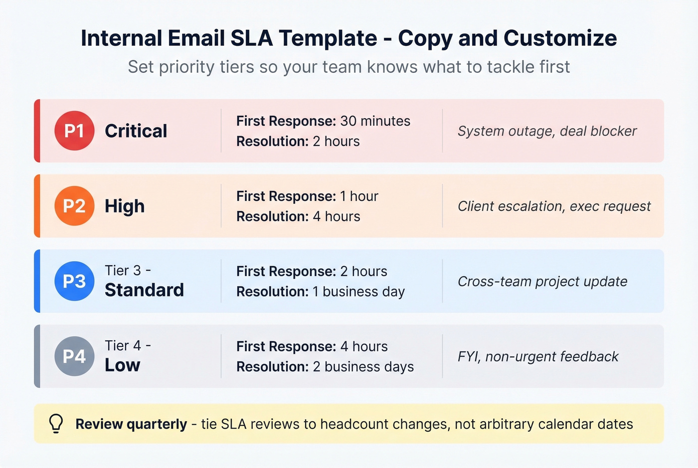 Internal email SLA template with four priority tiers