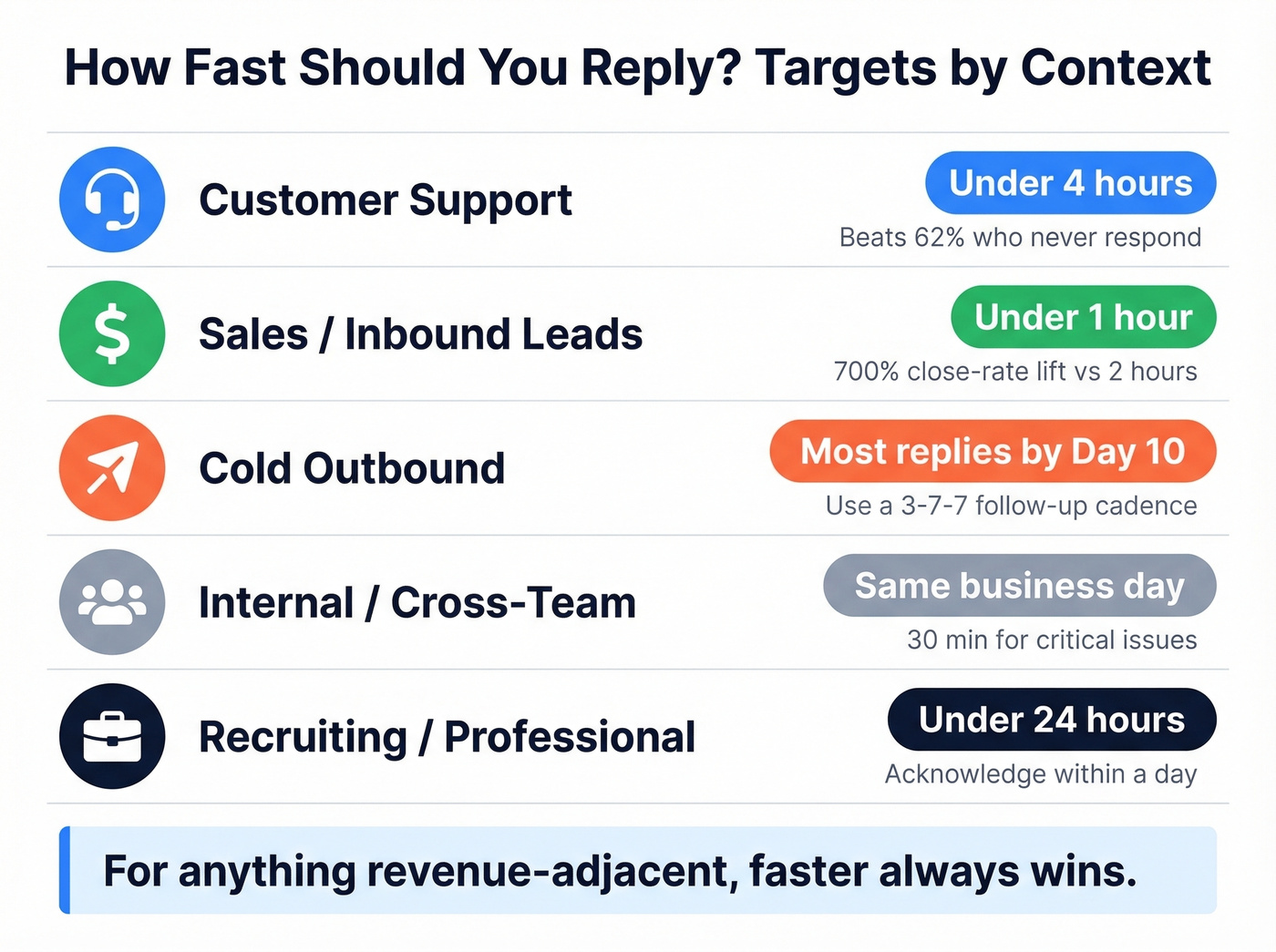 Email response time targets by business context
