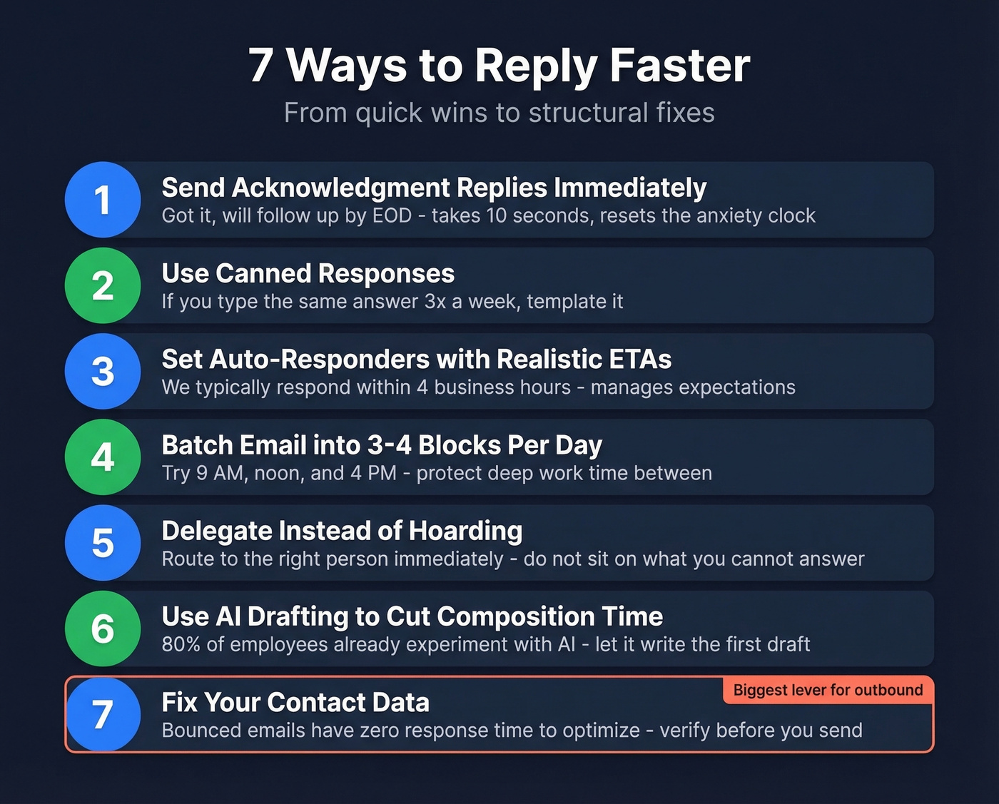 Seven tactics to improve email reply speed as a visual checklist