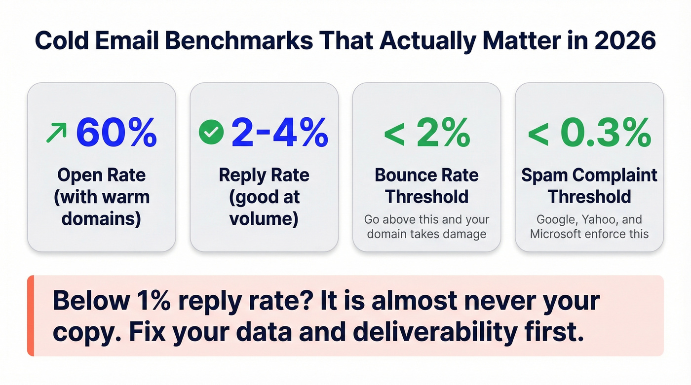 Healthy outbound email benchmarks for cold email sales automation
