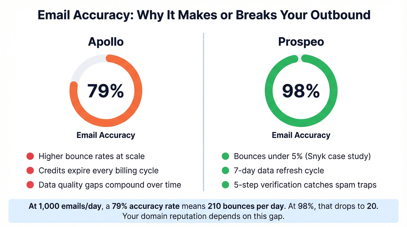 Email accuracy comparison between Apollo and Prospeo with impact on bounces
