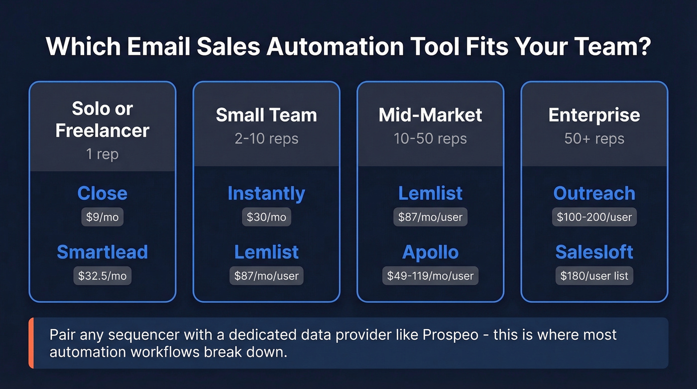 Quick-pick decision matrix for email sales automation tools by team size