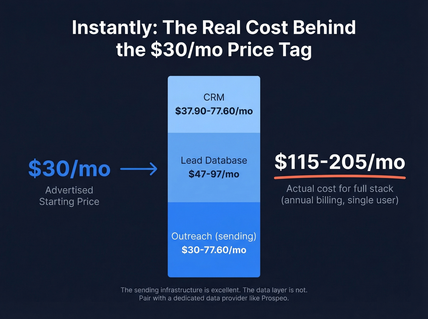 Instantly true cost breakdown showing hidden pricing layers