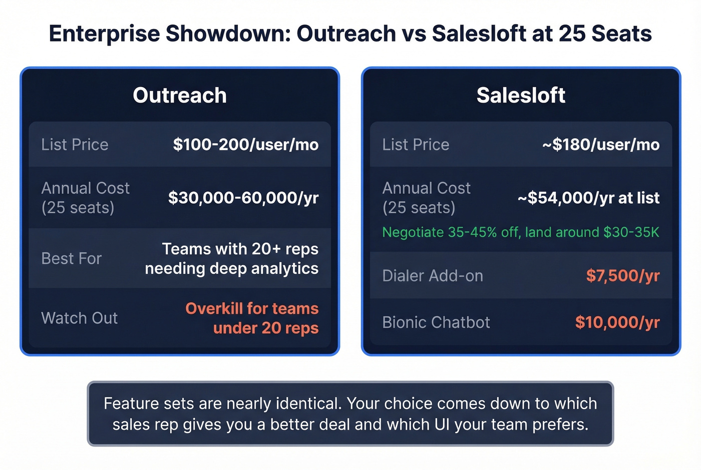 Enterprise tool pricing comparison for Outreach vs Salesloft at 25 seats