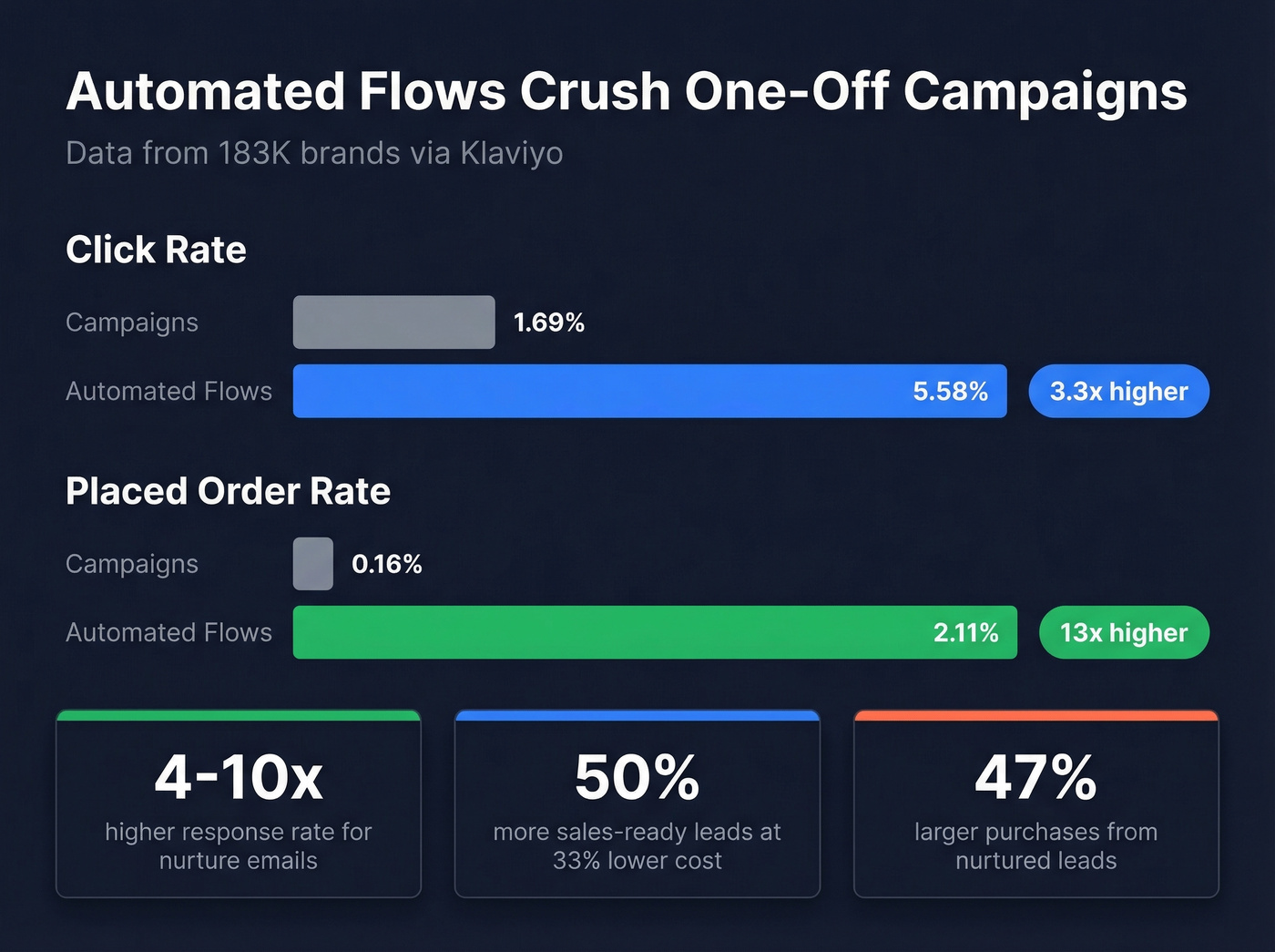 Automated flows vs campaigns performance comparison chart