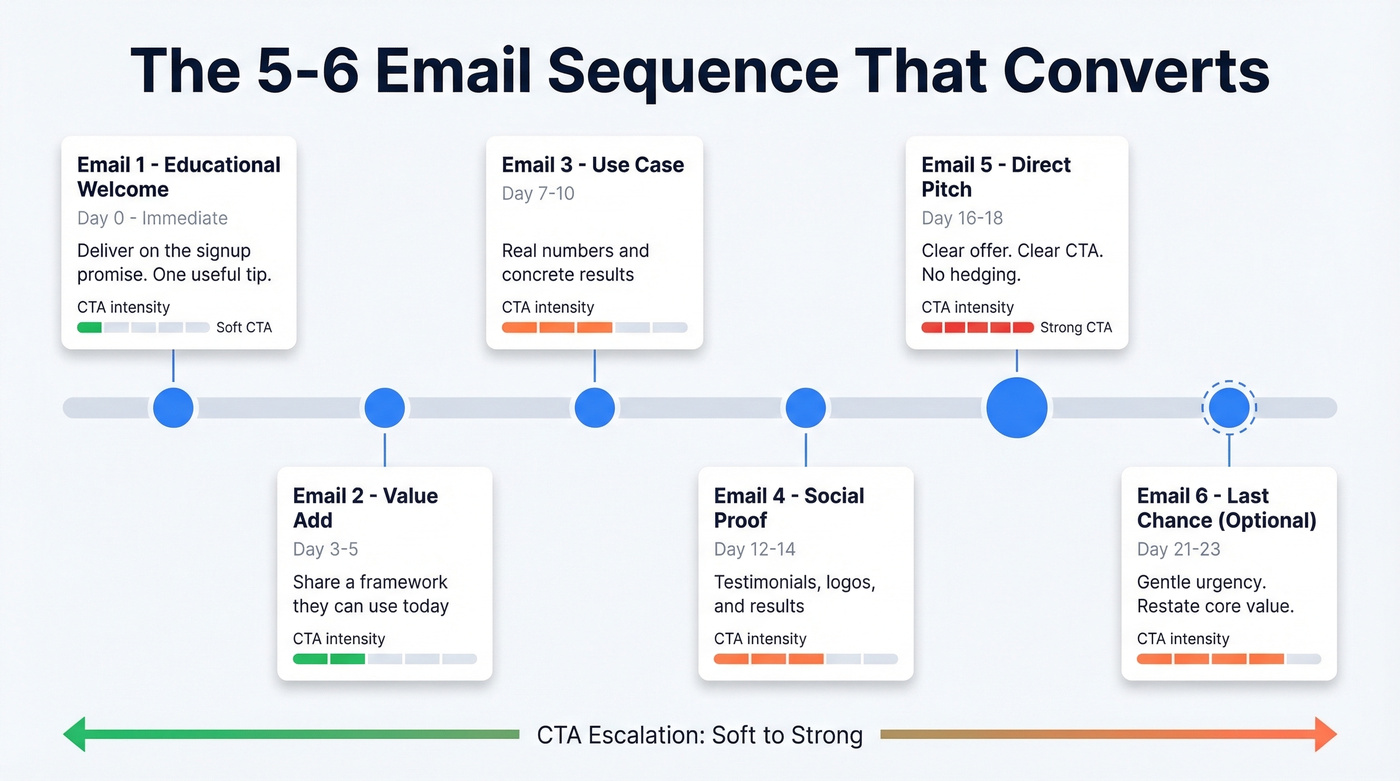Six email sequence timeline with CTA escalation