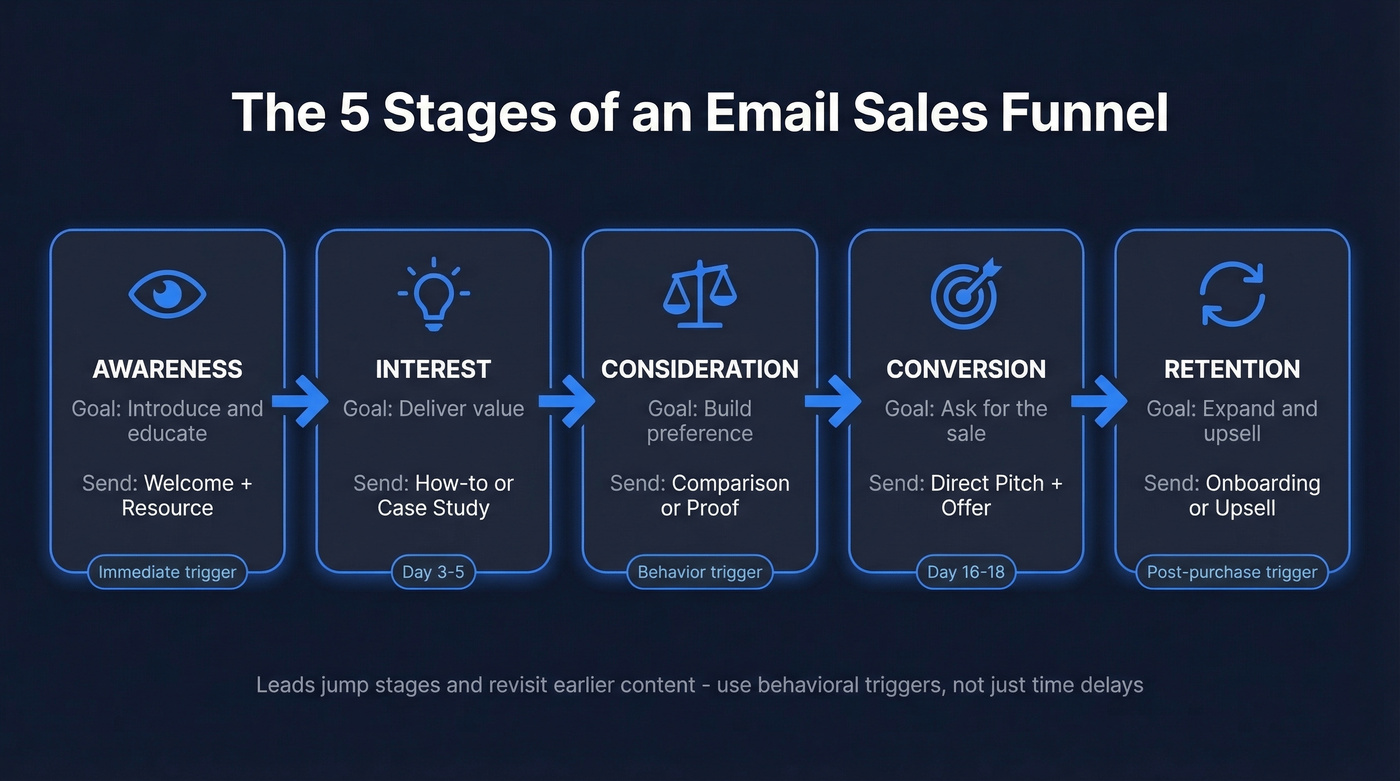 Email sales funnel five stages flow chart