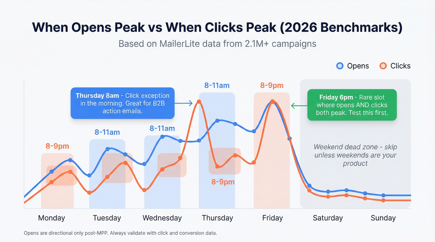 Opens vs clicks peak times showing Friday 6pm anomaly