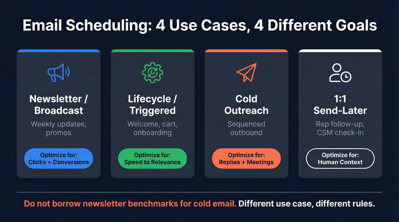 Four email scheduling use cases with optimization goals