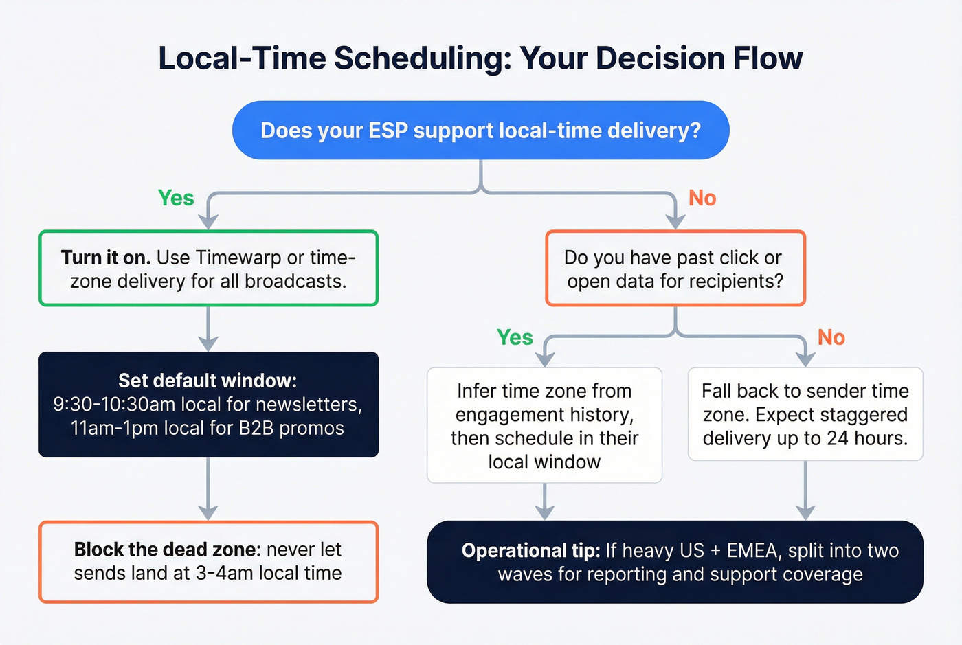 Decision flowchart for recipient local time zone scheduling