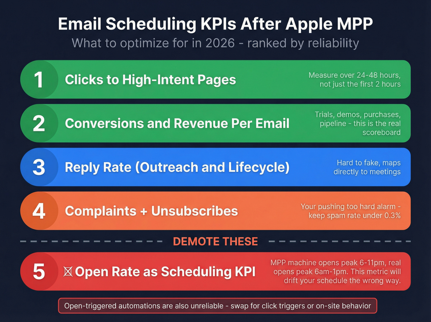 Post-MPP email scheduling KPI priority hierarchy