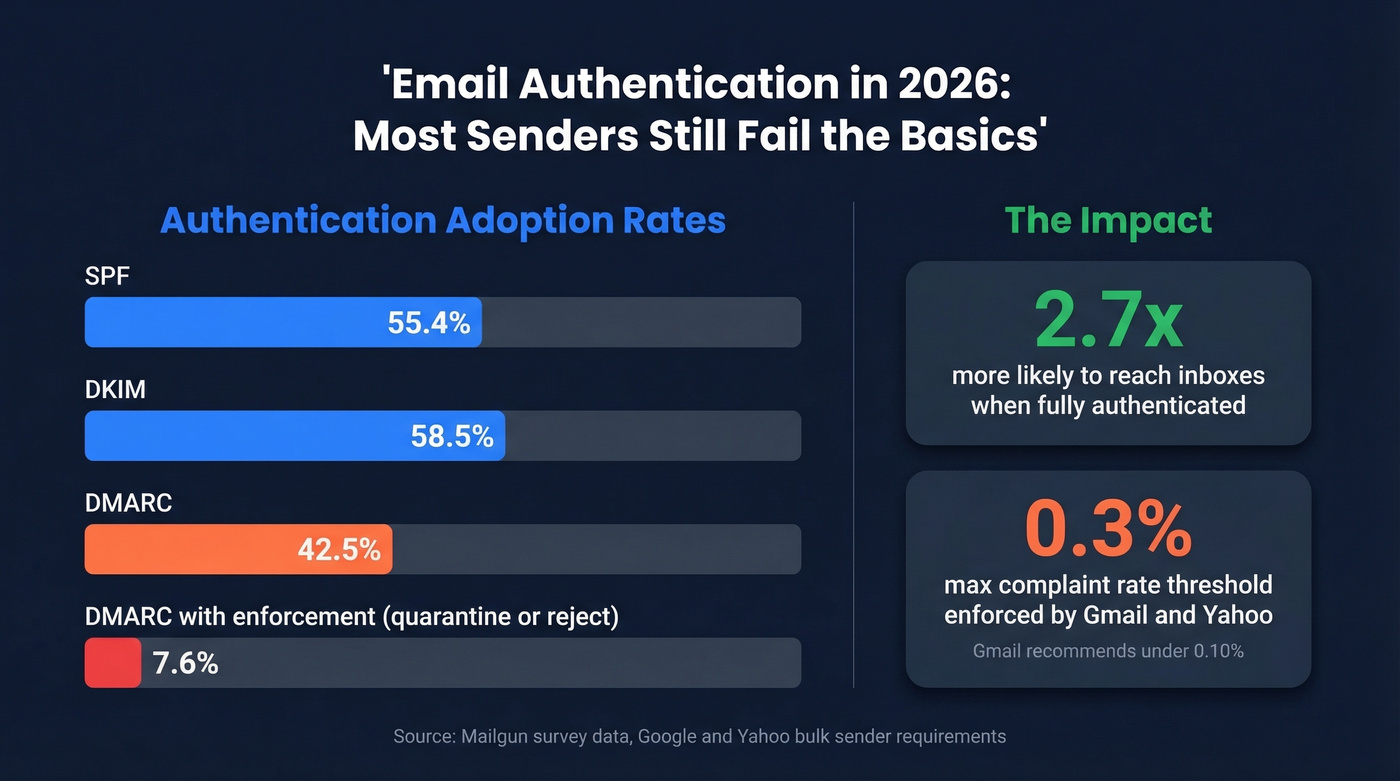 Email authentication adoption rates and inbox impact stats