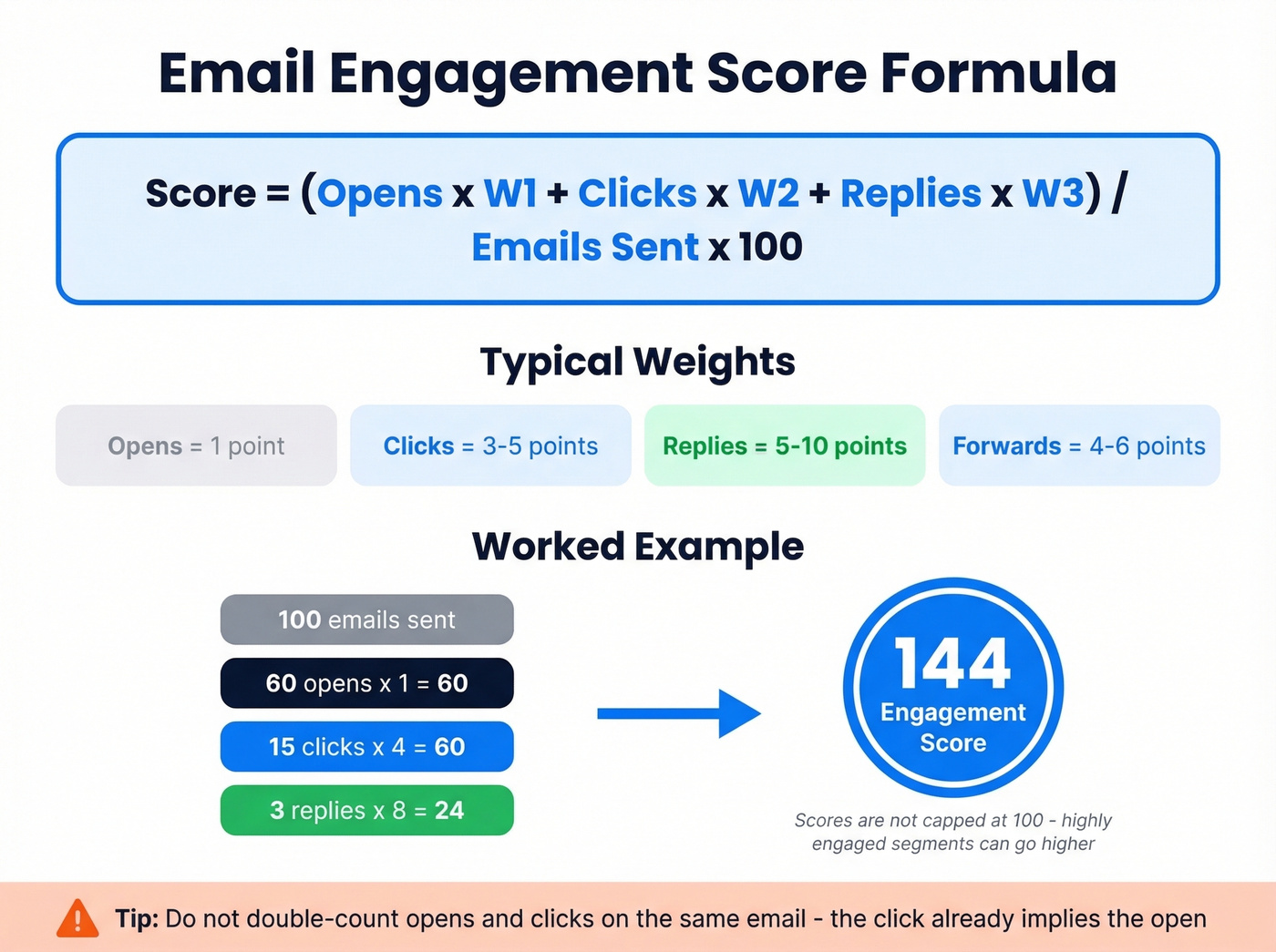 Email engagement scoring formula with worked example