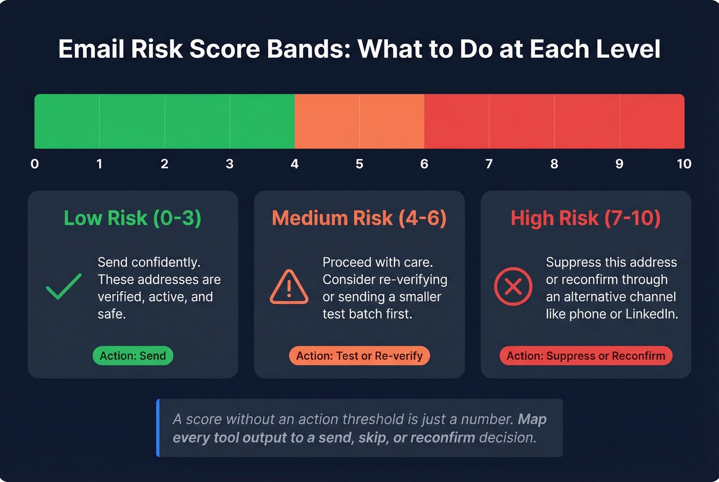 Email risk score bands with recommended actions