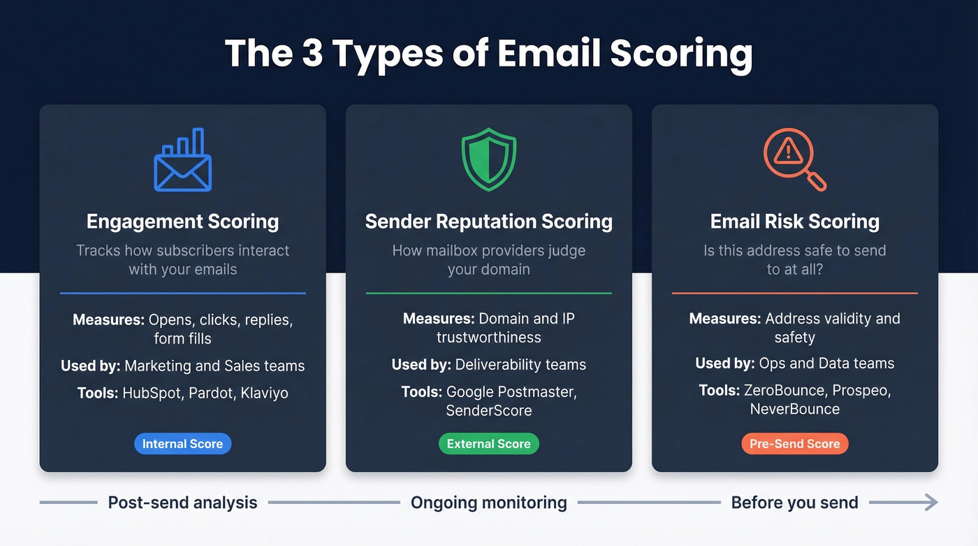 Three types of email scoring compared side by side