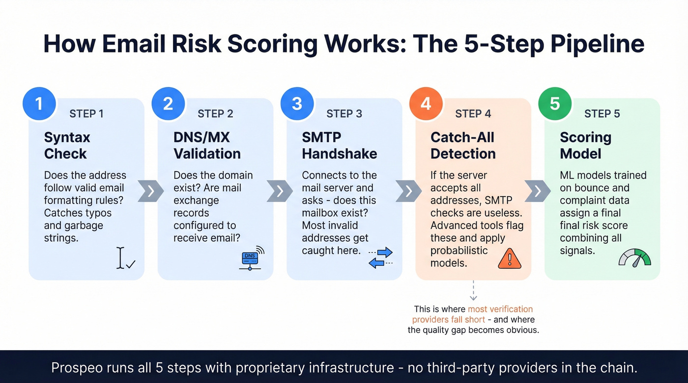 Five-step email verification and risk scoring pipeline