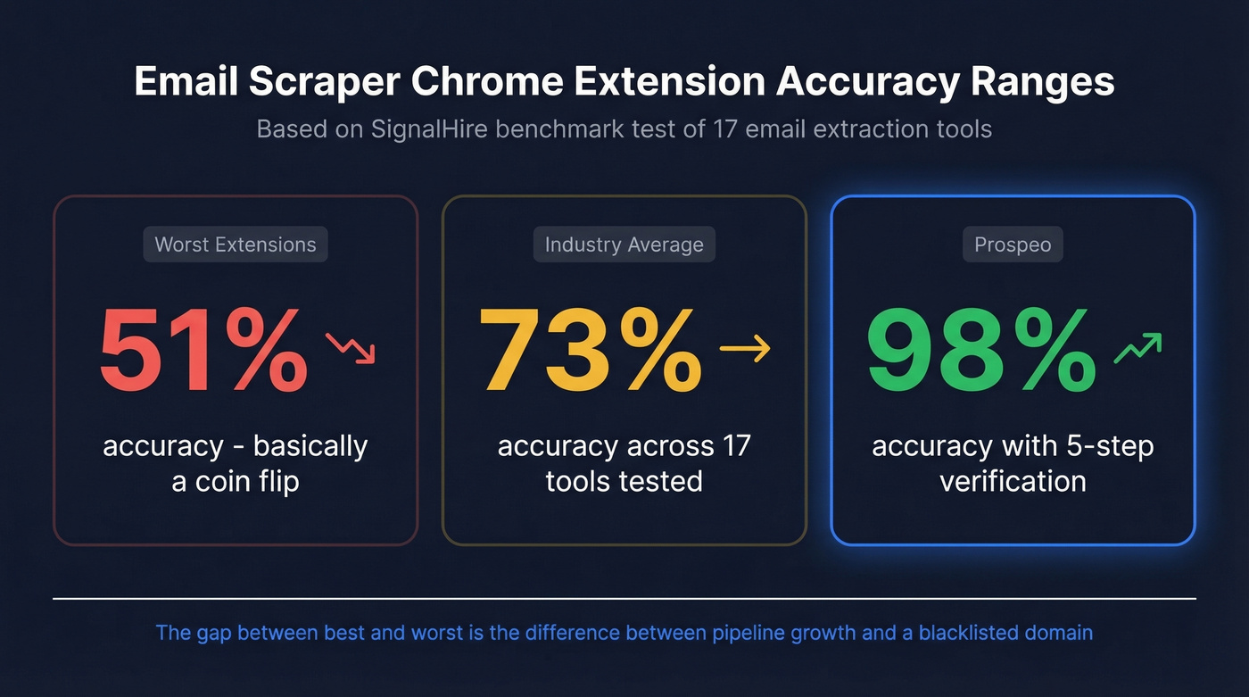 Email scraper accuracy range stat card with key findings