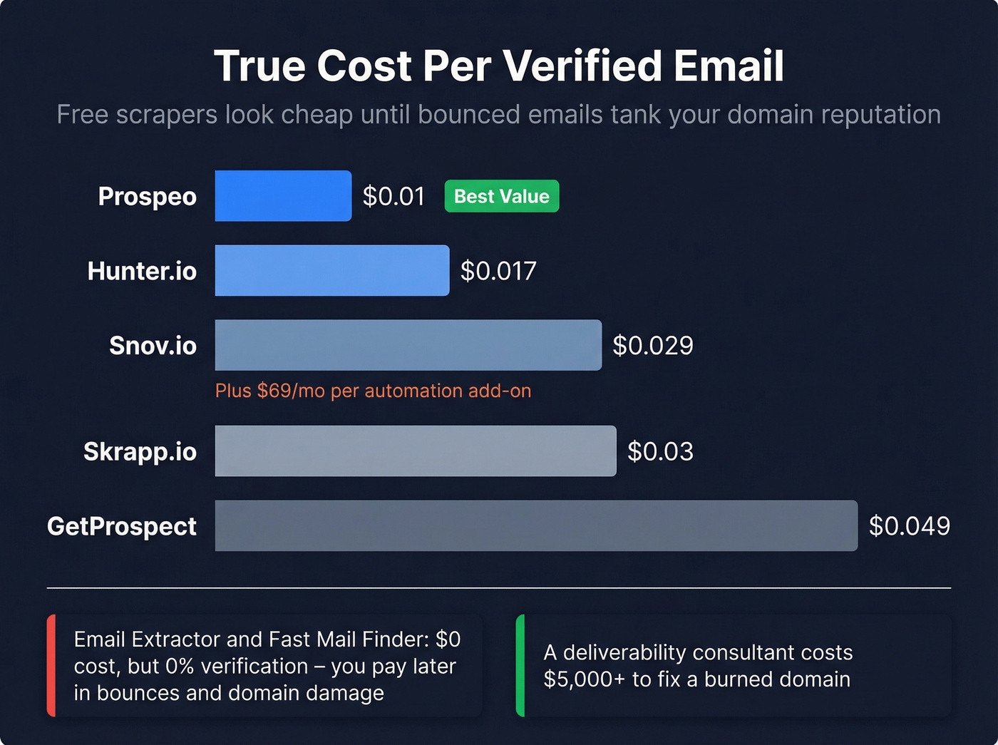 Cost per email comparison bar chart across all extensions