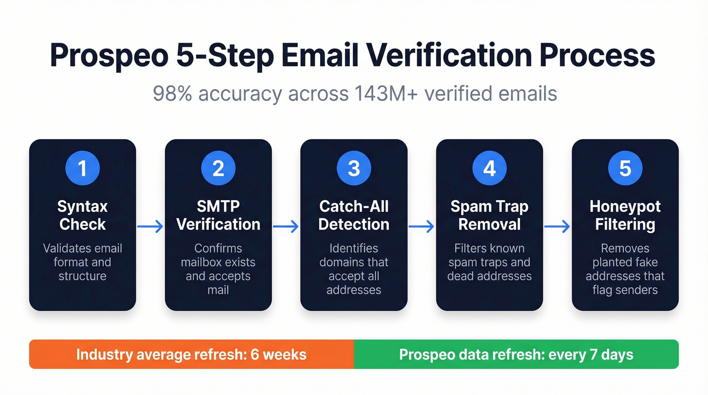 Prospeo 5-step email verification process flow chart