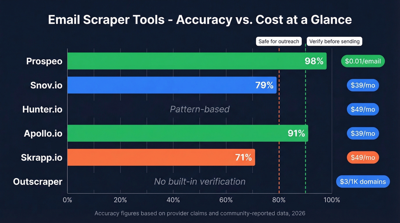 Email scraper tools accuracy and pricing comparison chart