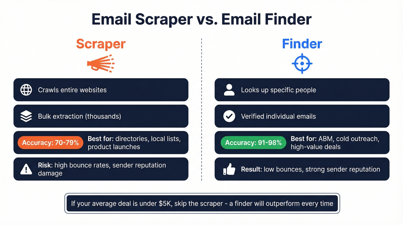 Email scraper vs email finder comparison diagram