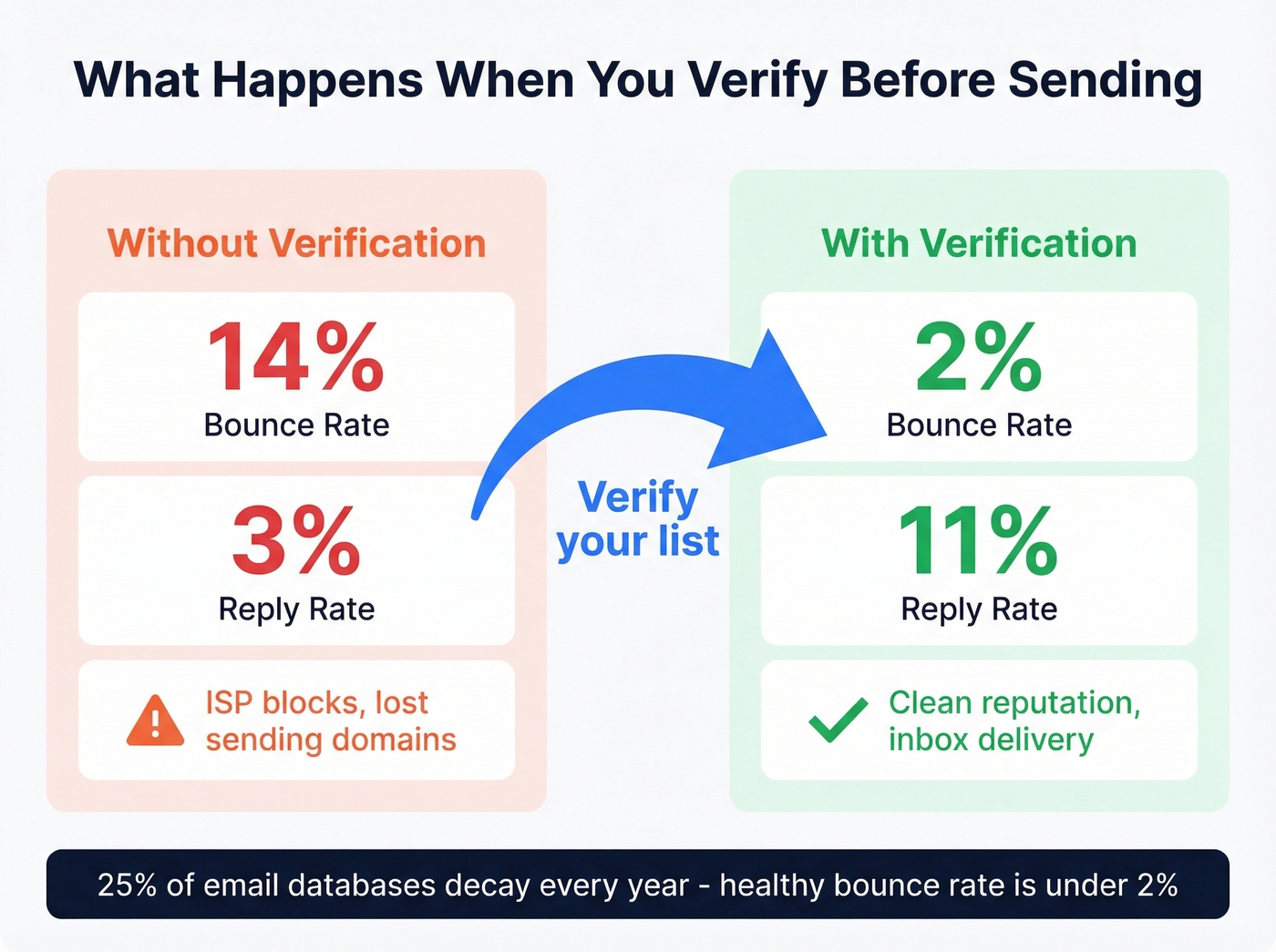 Email verification impact on bounce and reply rates