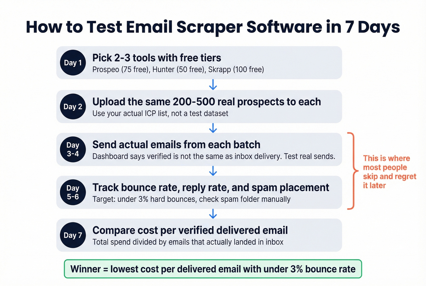 Seven-day email scraper evaluation process flowchart