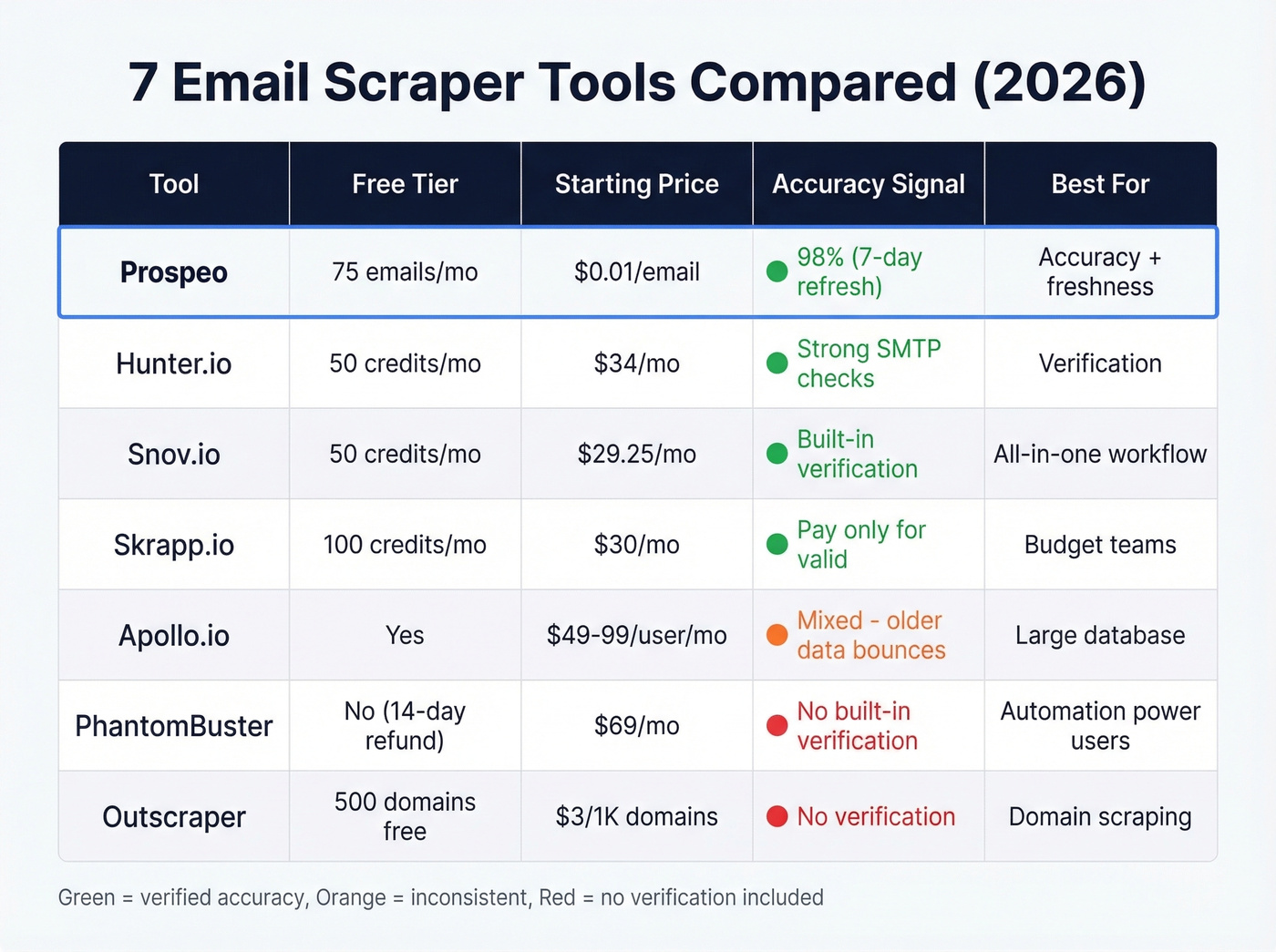 Seven email scraper tools compared on key metrics