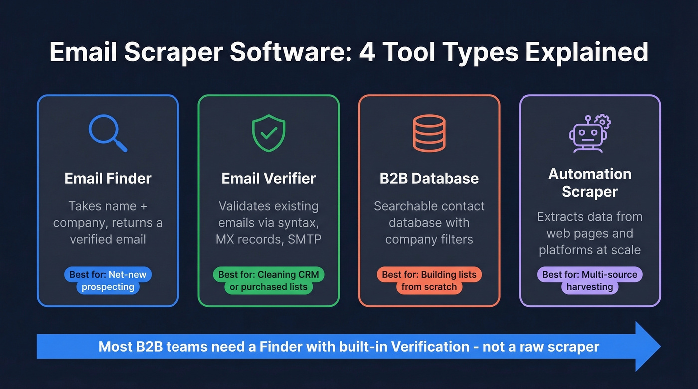 Four types of email tools explained visually