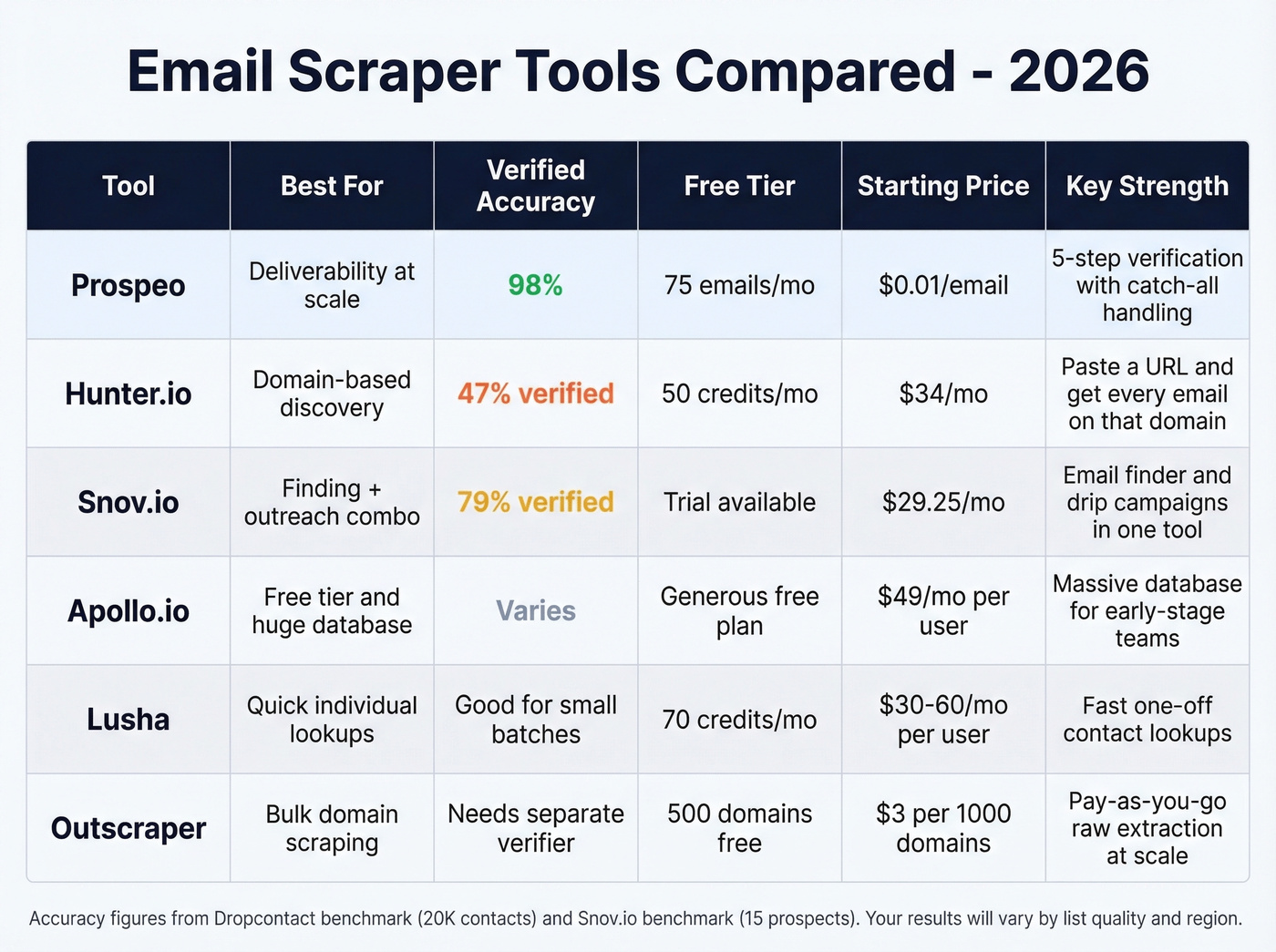 Feature comparison matrix of top email scraper tools in 2026