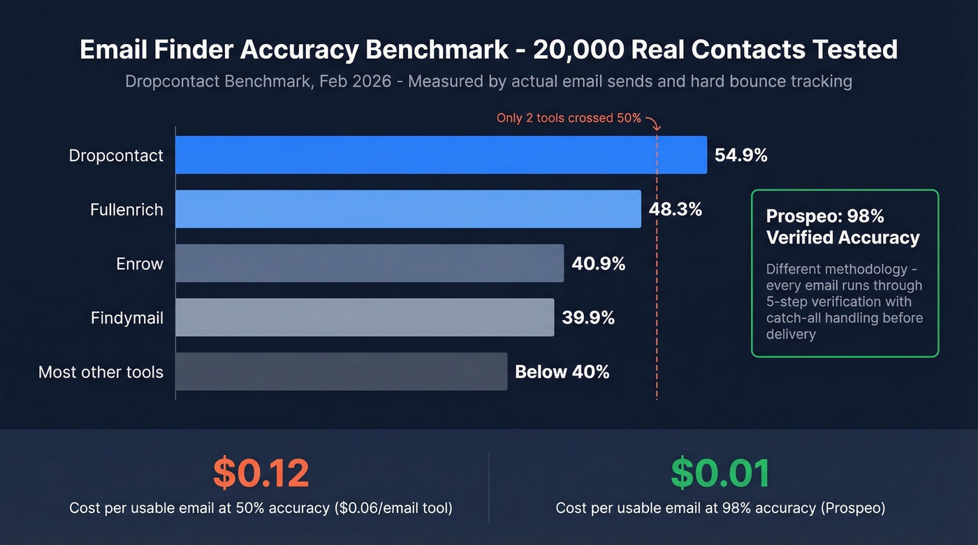 Dropcontact benchmark results showing real enrichment rates across email tools